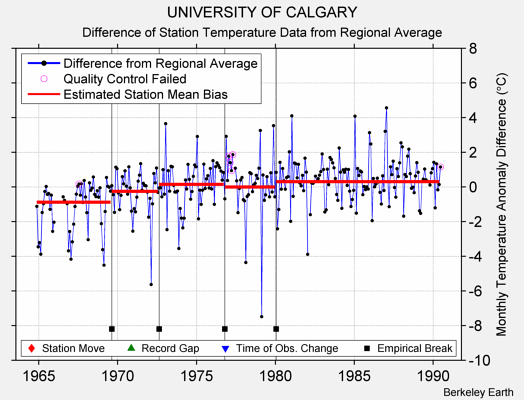 UNIVERSITY OF CALGARY difference from regional expectation