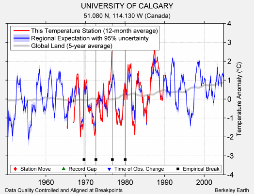 UNIVERSITY OF CALGARY comparison to regional expectation