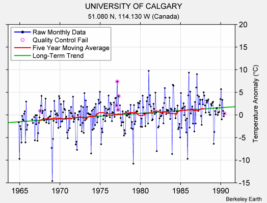 UNIVERSITY OF CALGARY Raw Mean Temperature