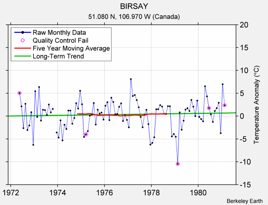 BIRSAY Raw Mean Temperature