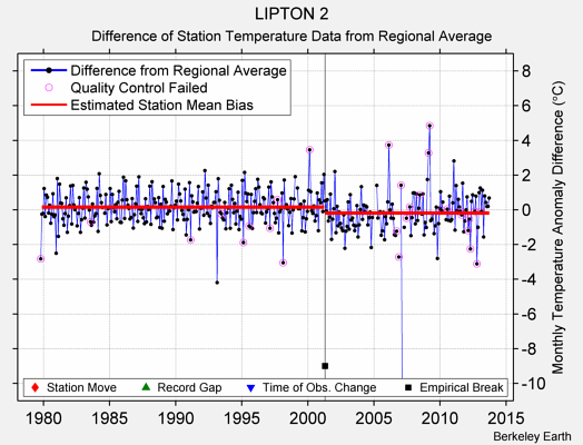 LIPTON 2 difference from regional expectation