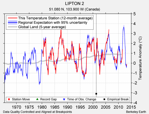 LIPTON 2 comparison to regional expectation