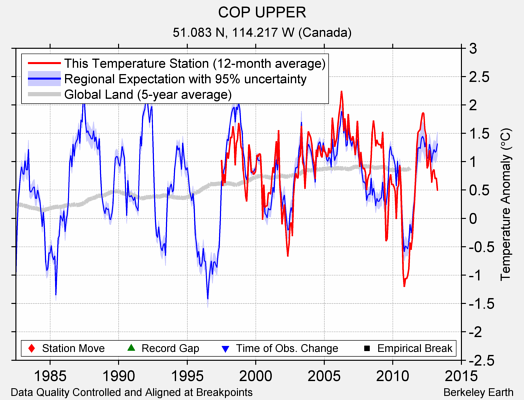 COP UPPER comparison to regional expectation