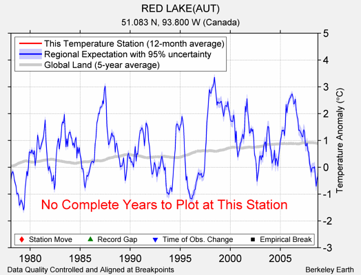 RED LAKE(AUT) comparison to regional expectation