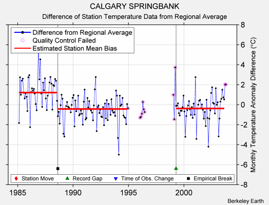 CALGARY SPRINGBANK difference from regional expectation