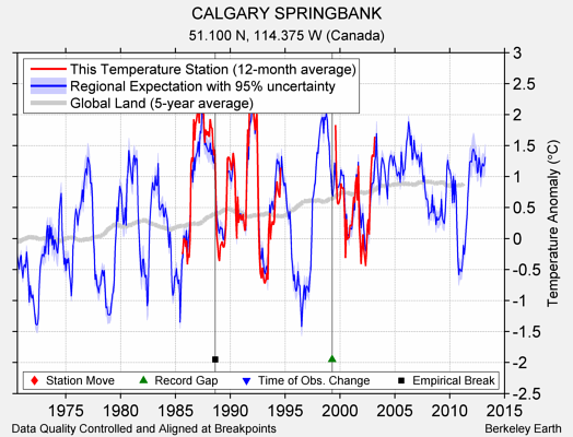 CALGARY SPRINGBANK comparison to regional expectation