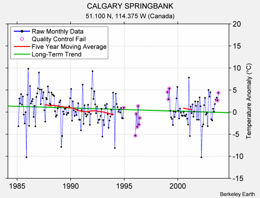 CALGARY SPRINGBANK Raw Mean Temperature