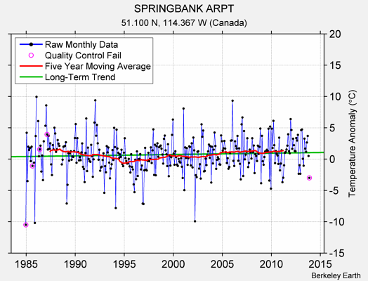 SPRINGBANK ARPT Raw Mean Temperature