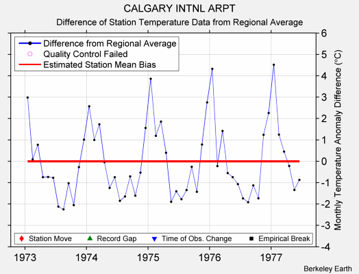 CALGARY INTNL ARPT difference from regional expectation