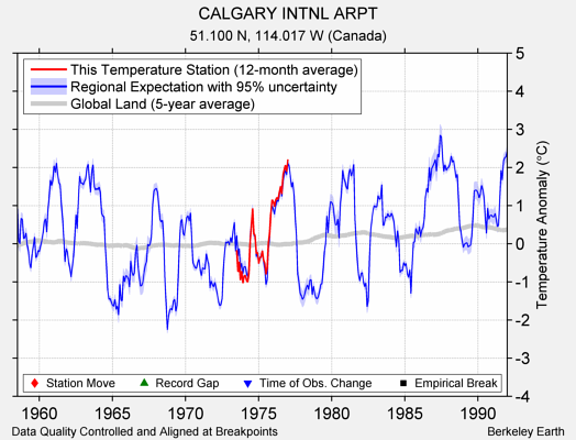 CALGARY INTNL ARPT comparison to regional expectation