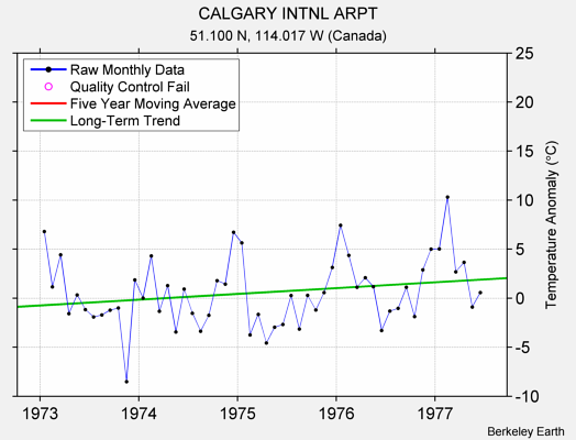 CALGARY INTNL ARPT Raw Mean Temperature