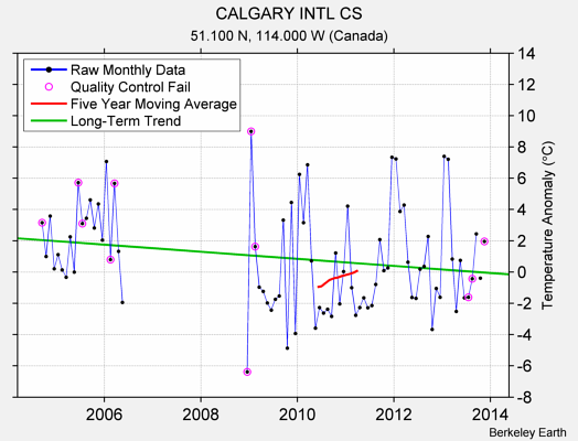 CALGARY INTL CS Raw Mean Temperature