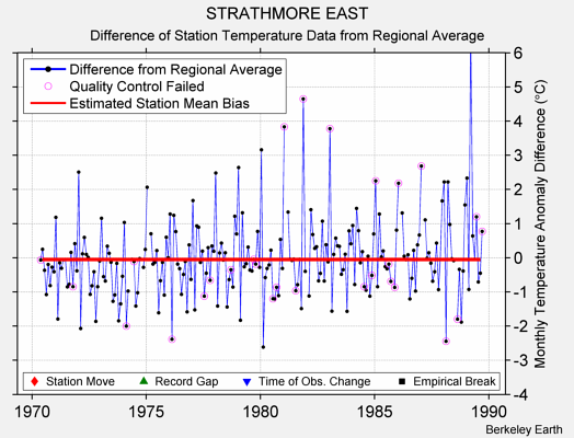 STRATHMORE EAST difference from regional expectation