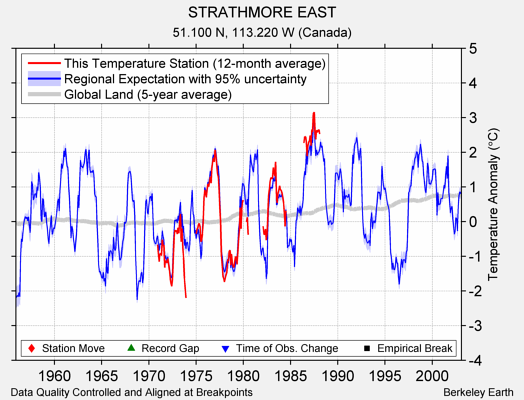 STRATHMORE EAST comparison to regional expectation