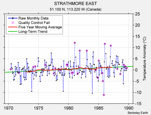 STRATHMORE EAST Raw Mean Temperature