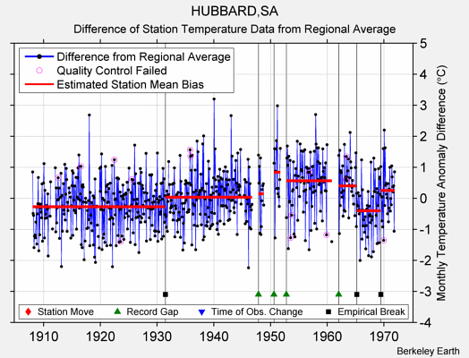 HUBBARD,SA difference from regional expectation