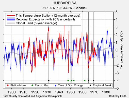 HUBBARD,SA comparison to regional expectation