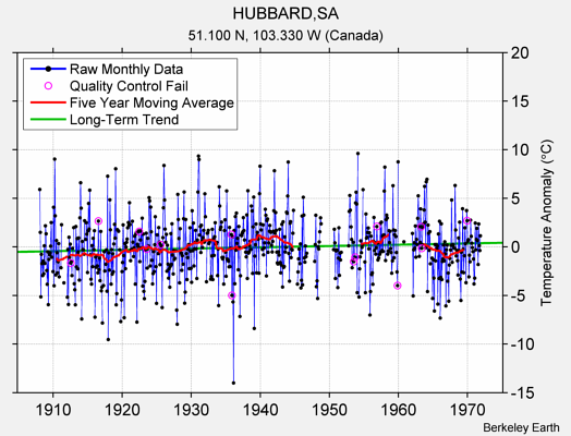 HUBBARD,SA Raw Mean Temperature