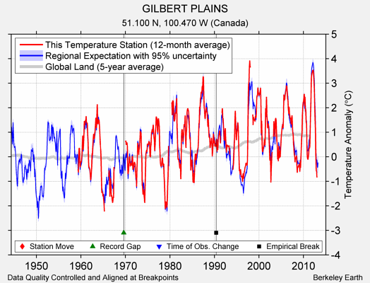 GILBERT PLAINS comparison to regional expectation