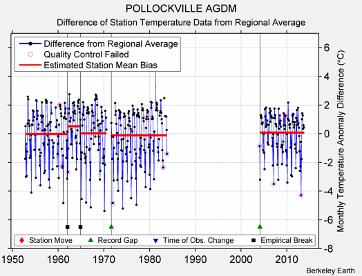 POLLOCKVILLE AGDM difference from regional expectation