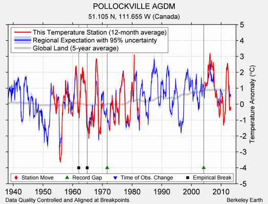 POLLOCKVILLE AGDM comparison to regional expectation