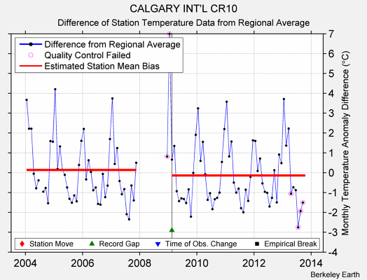 CALGARY INT'L CR10 difference from regional expectation