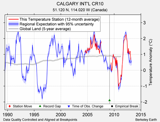 CALGARY INT'L CR10 comparison to regional expectation