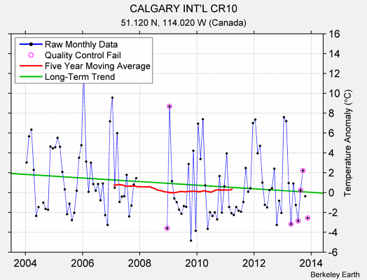 CALGARY INT'L CR10 Raw Mean Temperature