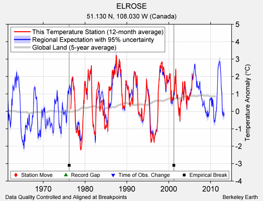 ELROSE comparison to regional expectation