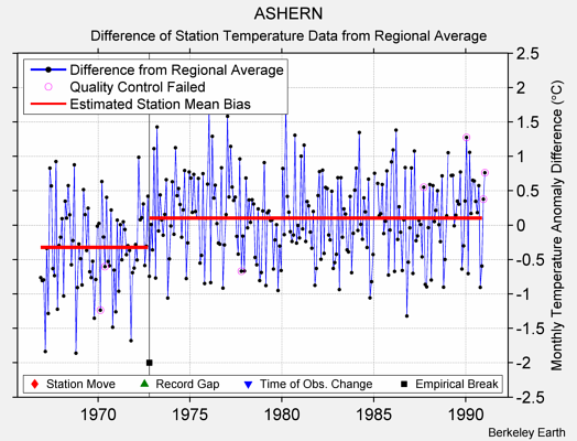 ASHERN difference from regional expectation