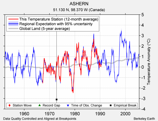 ASHERN comparison to regional expectation