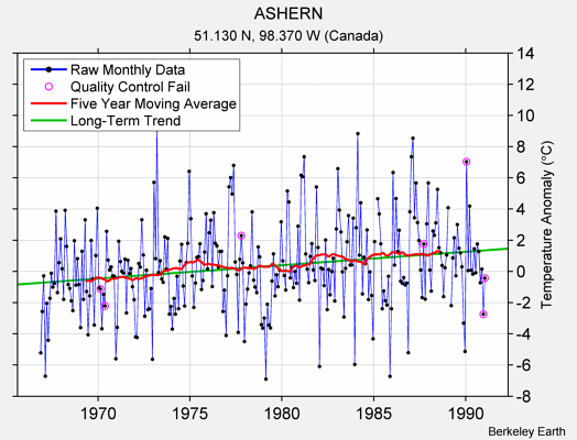 ASHERN Raw Mean Temperature