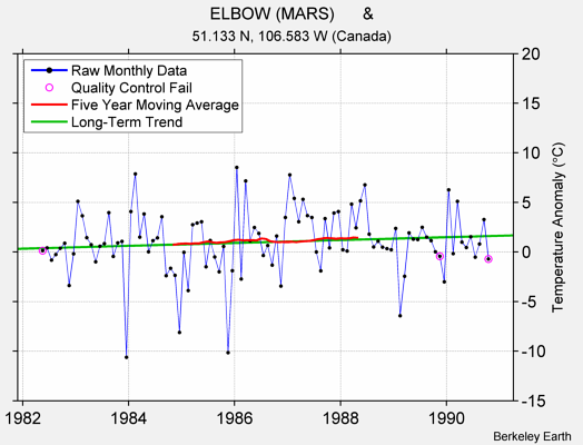 ELBOW (MARS)      & Raw Mean Temperature