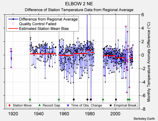 ELBOW 2 NE difference from regional expectation