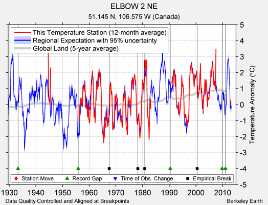 ELBOW 2 NE comparison to regional expectation