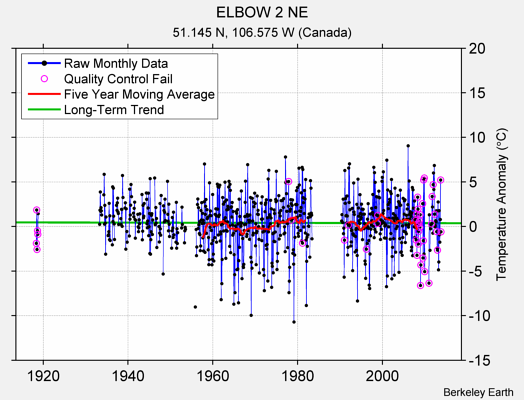 ELBOW 2 NE Raw Mean Temperature