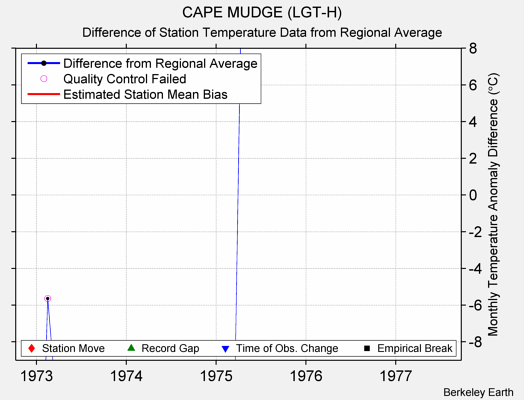 CAPE MUDGE (LGT-H) difference from regional expectation