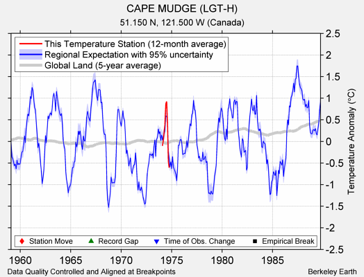 CAPE MUDGE (LGT-H) comparison to regional expectation