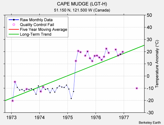 CAPE MUDGE (LGT-H) Raw Mean Temperature