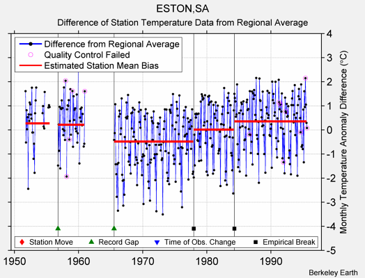 ESTON,SA difference from regional expectation