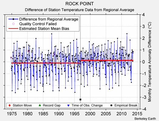 ROCK POINT difference from regional expectation