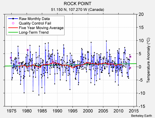 ROCK POINT Raw Mean Temperature