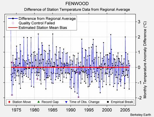 FENWOOD difference from regional expectation