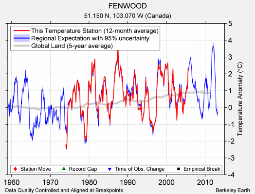 FENWOOD comparison to regional expectation