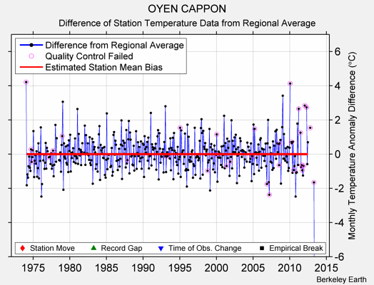 OYEN CAPPON difference from regional expectation