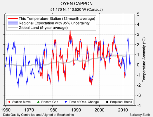 OYEN CAPPON comparison to regional expectation