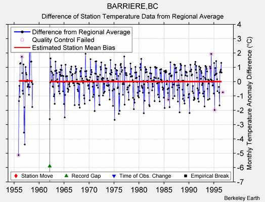 BARRIERE,BC difference from regional expectation