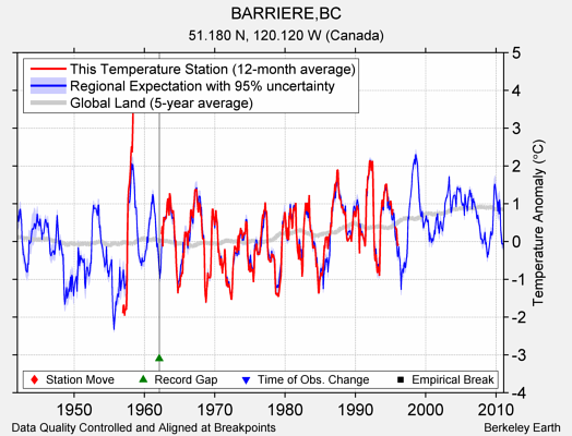 BARRIERE,BC comparison to regional expectation