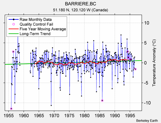 BARRIERE,BC Raw Mean Temperature