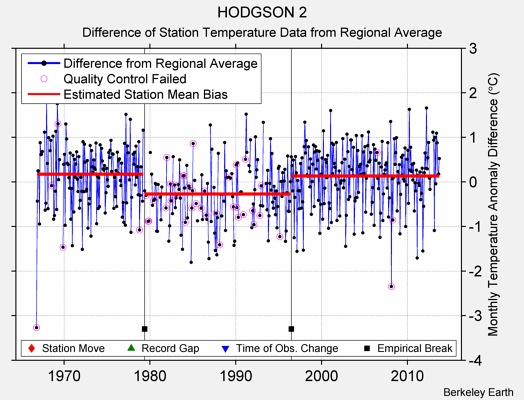 HODGSON 2 difference from regional expectation